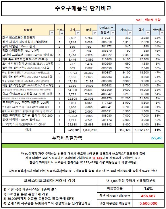  [ 천안 제조 회사 ] 인사총무팀 비용절감 관련 사무용품 B2B 미팅