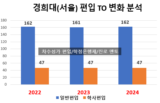 경희대 서울캠 편입 경쟁률(2024), 3년째 오르는중
