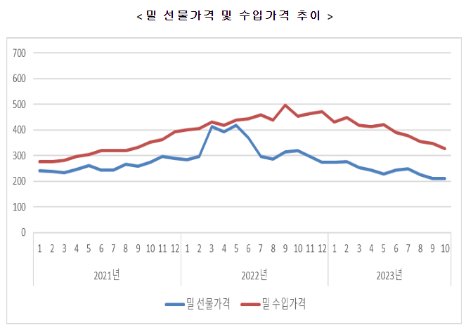 농식품부, 밀가루 공급 및 가격 동향 점검 농식품부, 밀가루 공급 및 가격 동향 점검
