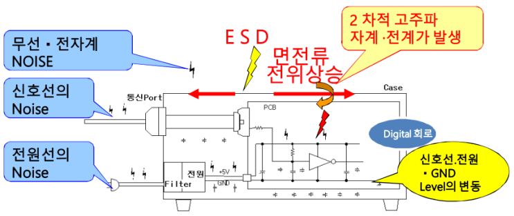 정전기(ESD) 시험시 주의사항, 정전기가 전자기기에 주는 영향,  반도체 정전기 평가, HBM MODE, MM MODE, CDM MODE