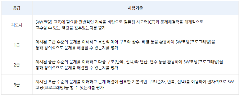 CDT(코딩창의능력개발시험)이란?,CDT시험일정 : 네이버 블로그
