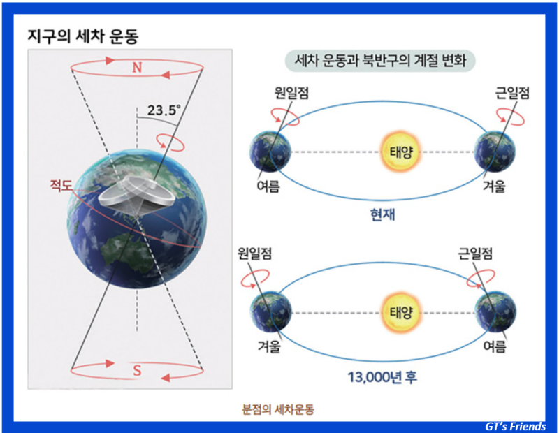 지구의 자전축 기울기는 왜 발생했고, 어떤 영향을 발생…