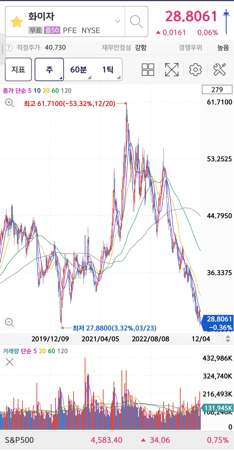 화이자 주가 여기까지 찍고 반등? 화이자 배당금 소식 포함 : 네이버 블로그