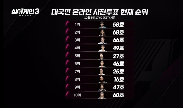  TOP16 확정! 싱어게인 시즌3 7화 리뷰(라이벌전 결과, 대국민사전투표, TOP10 결정전, 47호 가수, 49호 가수, 60호 가수)