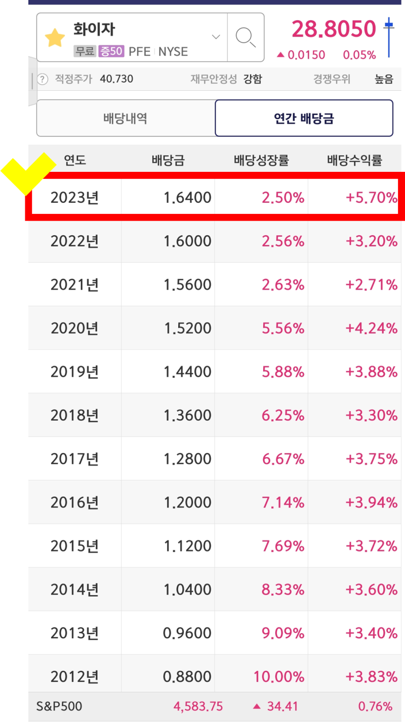 화이자 주가 여기까지 찍고 반등? 화이자 배당금 소식 포함 : 네이버 블로그