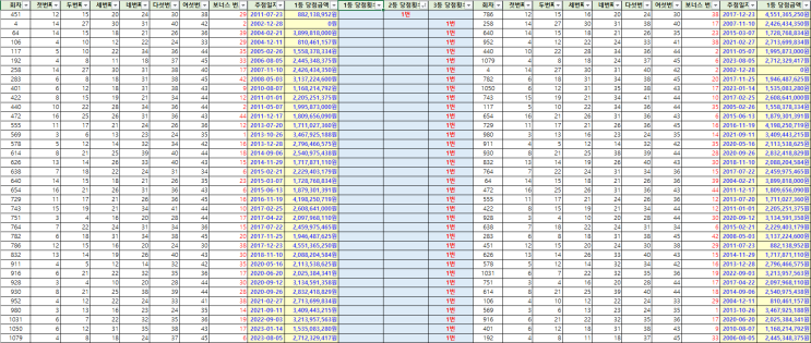  역대 로또 1등 당첨 번호와 2~3등 당첨 번호는 얼마나 중복될까?(역대 로도 1회차~1096회차 자료 기준 1~3등 중복 당첨번호 찾기)