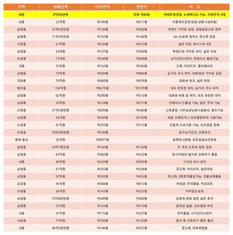 부천공장매매 12월에 알아보는 부천매매공장 목록 (12월 1주차)