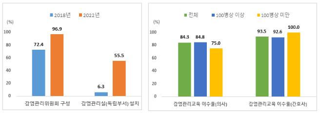 요양병원 감염관리 실태조사 결과 발표 요양병원 감염관리 실태조사 결과 발표
