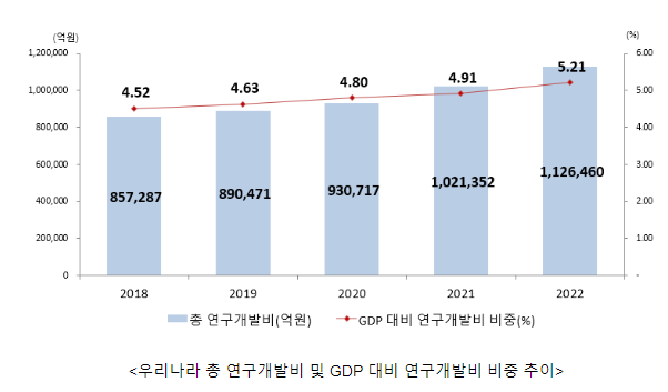 2022년 연구개발활동조사 결과 발표