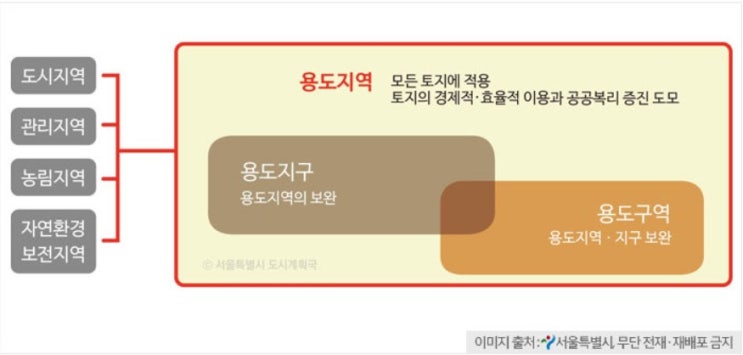  자연녹지지역, 생산녹지지역, 보전녹지지역이란?
