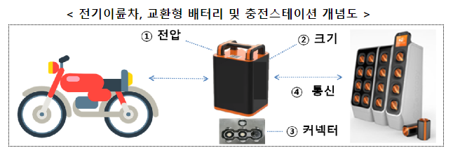 전기이륜차! 충전 대기시간 없이 달린다 전기이륜차! 충전 대기시간 없이 달린다