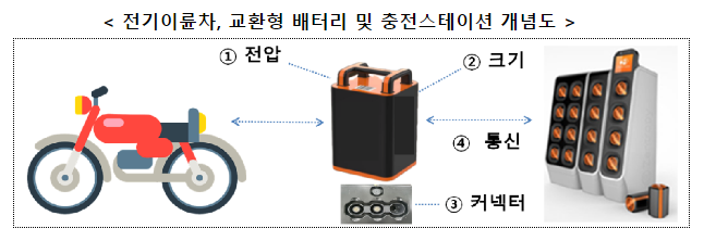 전기이륜차! 충전 대기시간 없이 달린다