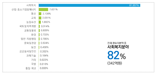 올해 상반기 부정수급 418억 원 환수, 200억 원 제재부가금 부과 올해 상반기 부정수급 418억 원 환수, 200억 원 제재부가금 부과