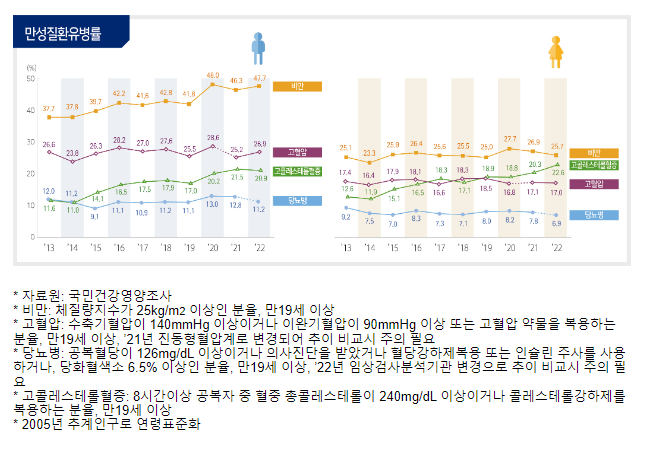 국민건강영양조사 2022년 결과 발표 국민건강영양조사 2022년 결과 발표