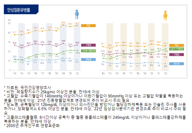 국민건강영양조사 2022년 결과 발표