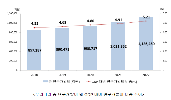 2022년 연구개발활동조사 결과 발표 2022년 연구개발활동조사 결과 발표