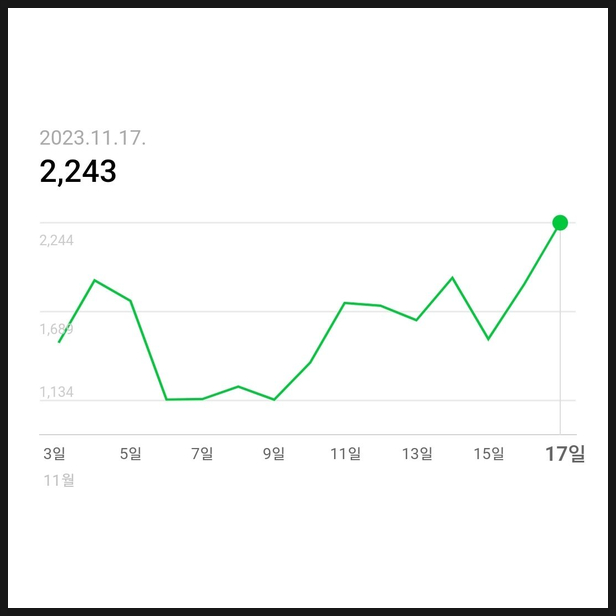  블로그 일일 방문자 수 2000명 달성 기념 이벤트
