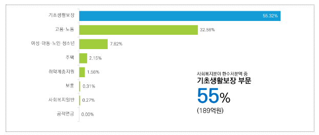올해 상반기 부정수급 418억 원 환수, 200억 원 제재부가금 부과 올해 상반기 부정수급 418억 원 환수, 200억 원 제재부가금 부과