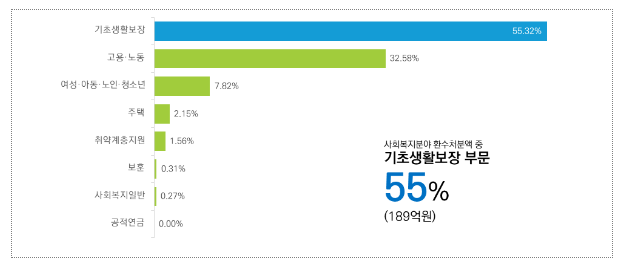 올해 상반기 부정수급 418억 원 환수, 200억 원 제재부가금 부과