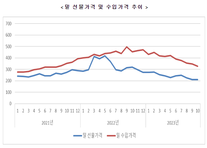 농식품부, 밀가루 공급 및 가격 동향 점검