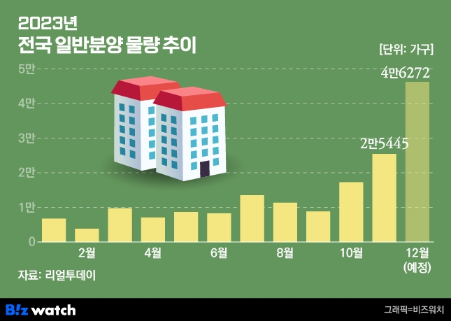 '경기 더 꺾일라'…건설사, 쌓인 분양 물량 어쩌나 '경기 더 꺾일라'…건설사, 쌓인 분양 물량 어쩌나
