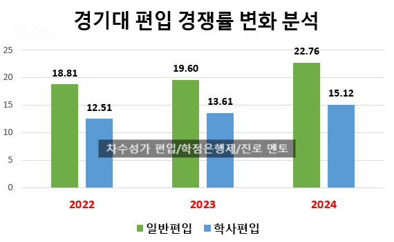 경기대 편입, 경쟁률(2024)/TO 모집인원 계속 감소중