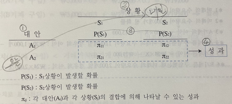  불확실성하의 의사결정
