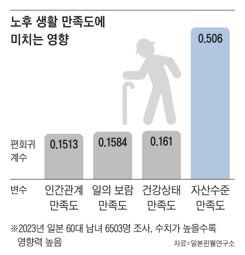 아내, 자식, 부모... 은퇴하면 누구랑 살 때 더 행복할까