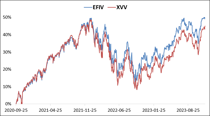 ESG 투자 방법 미국 S&P500 ETF EFIV XVV 주가 배당 : 네이버 블로그