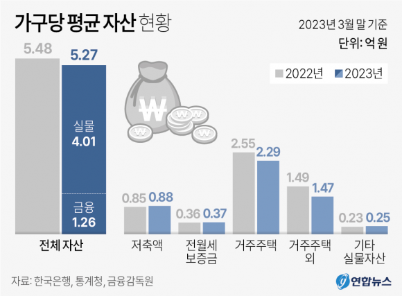 가구 자산 72%가 부동산인 탓에… 집값 하락에 자산도 출렁