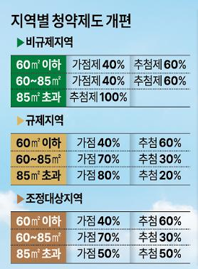  청년제도 개편 후 2030세대의 주택 구입 기회는?