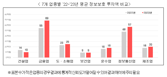 한눈에 보는 정보보호 투자 현황, ‘23년 정보보호 공시 현황 분석 결과 공개 한눈에 보는 정보보호 투자 현황, ‘23년 정보보호 공시 현황 분석 결과 공개