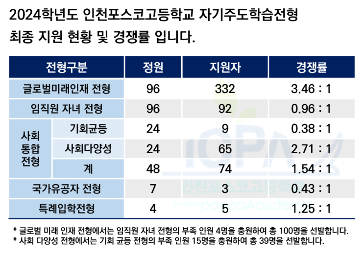  2024 하늘고, 포스코고, 인천국제고, 인천외고, 미추홀외고 최종 경쟁률