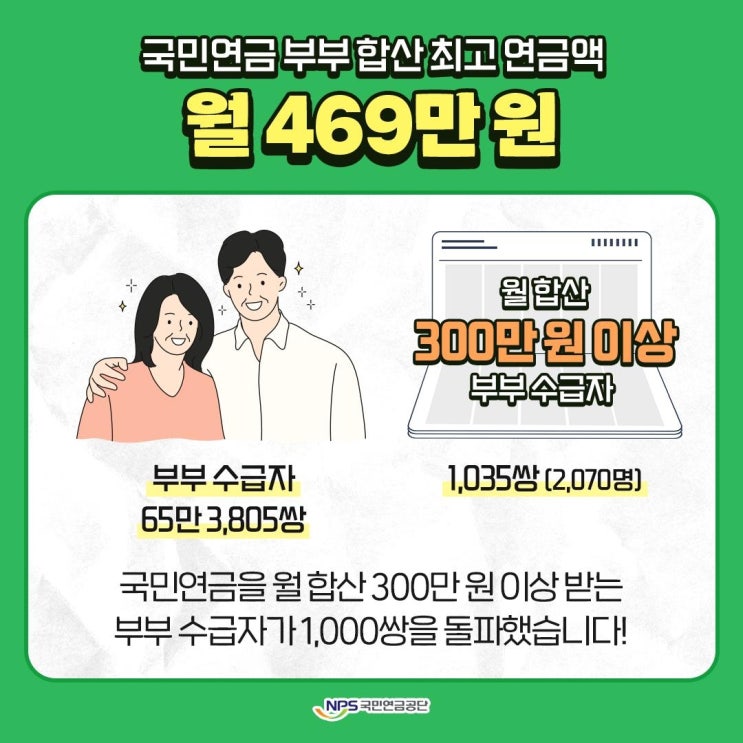 국민연금 부부합산 월 300만원 이상 부부 수급자 1천쌍 돌파