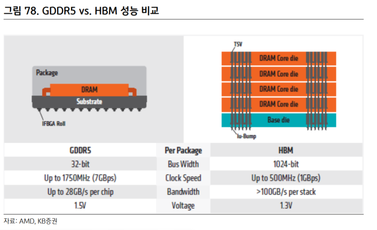 [반도체 공부] 삼성전자, SK하이닉스 HBM TSV 개발 로드맵, 일정 및 관련주 정리 (HBM3→HBM3E→HBM4)