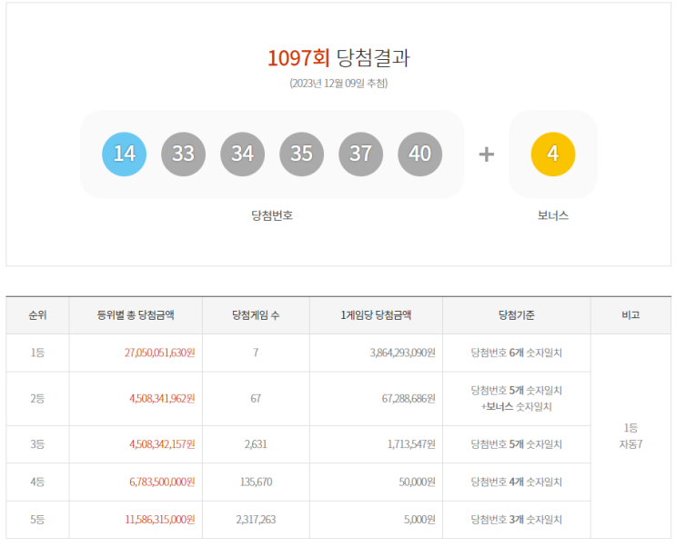 로또 1097회 1등 실수령금은 얼마일까?당첨지역은?[23년 12월 9일 추첨]