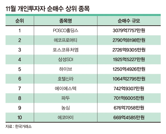 "개미가 만든 주도주" 내년 에코프로·포스코 등 2차전지 전망은?