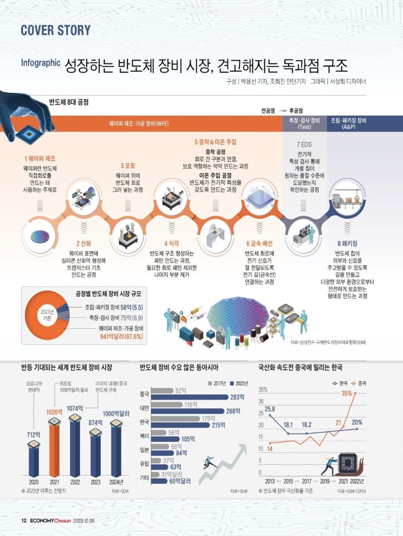 성장하는 반도체 장비 시장, 견고해지는 독과점 구조 : 네이버 블로그