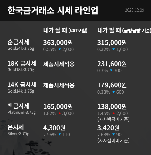  수원 한국금거래소 오늘의 금시세 라인업 순금시세 18K 14K 백금시세 은시세