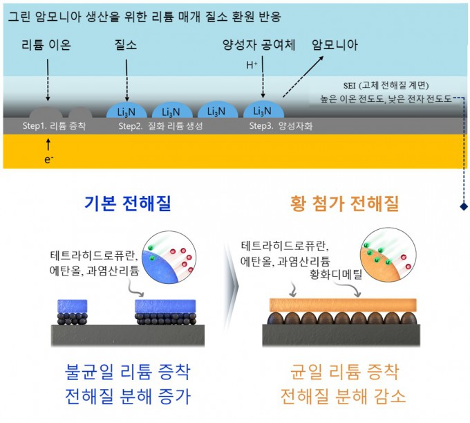 수소경제 위한 그린암모니아 생산, '황'에서 새 가능성 발견