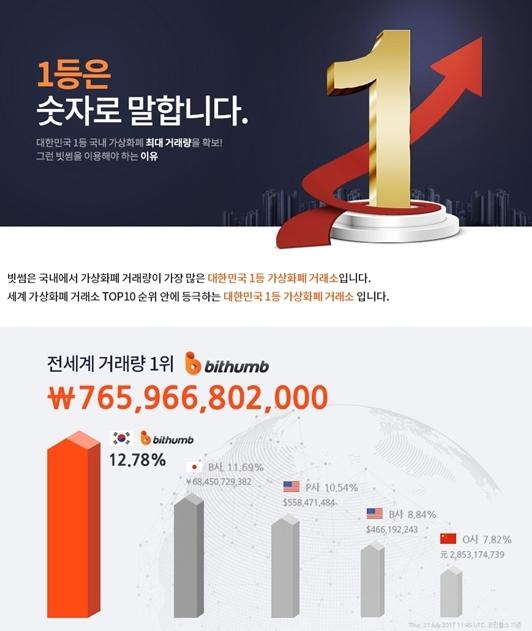  김치 프리미엄? 이번 코인 상승은 한국이 주도했다