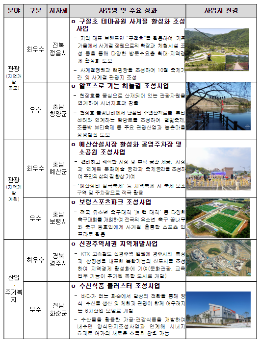 지역자원 활용한 지역개발사업 우수사례 6건 선정 지역자원 활용한 지역개발사업 우수사례 6건 선정