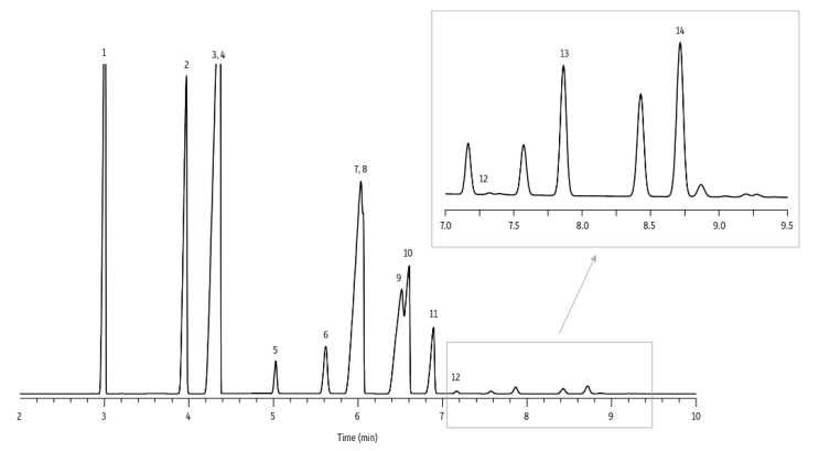 Phenols in Cresylic Acid (ASTM D5310) on Rxi-5ms