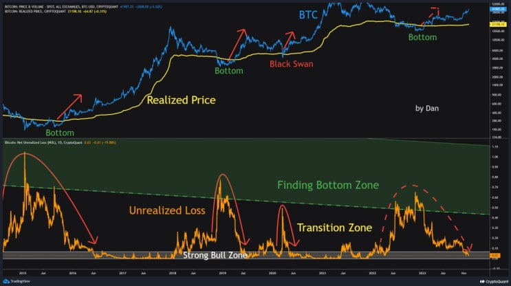  비트코인 Strong Bull Zone에 진입
