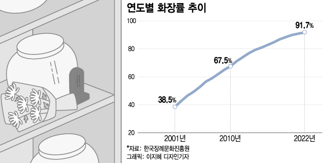 이러다 장례 5일 치른다…"화장 못 해" 사라지는 3일장