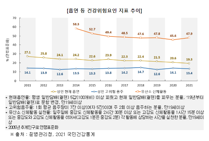 22년 만성질환 사망자 28만명, 진료비 83조 원 22년 만성질환 사망자 28만명, 진료비 83조 원