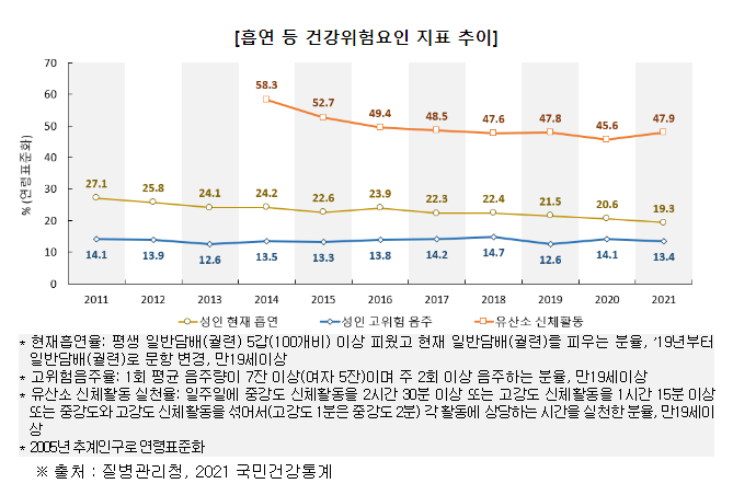 22년 만성질환 사망자 28만명, 진료비 83조 원