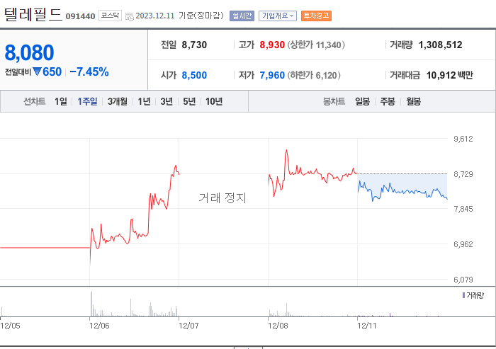  2023년 12월 1주차(12.4~12.8)국내주식 상승률 TOP 50