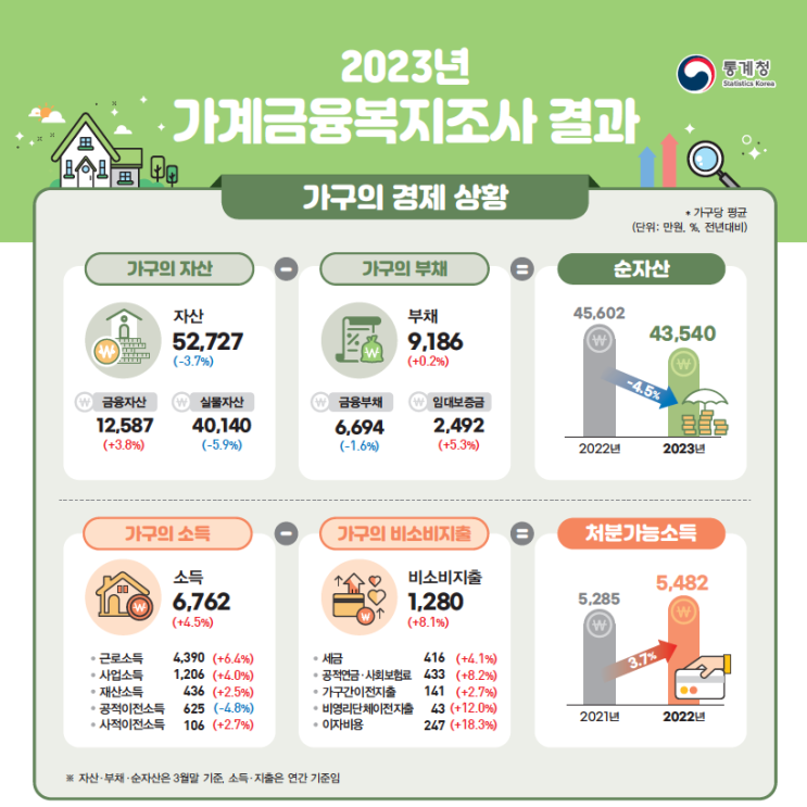 순자산 10억 원이면 상위 몇 퍼센트? (2023 가계금융복지조사 결과) 순자산 10억 원이면 상위 몇 퍼센트? (2023 가계금융복지조사 결과)