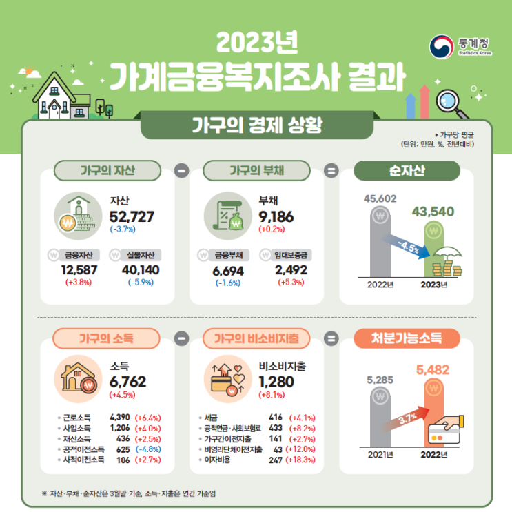 순자산 10억 원이면 상위 몇 퍼센트? (2023 가계금융복지조사 결과)